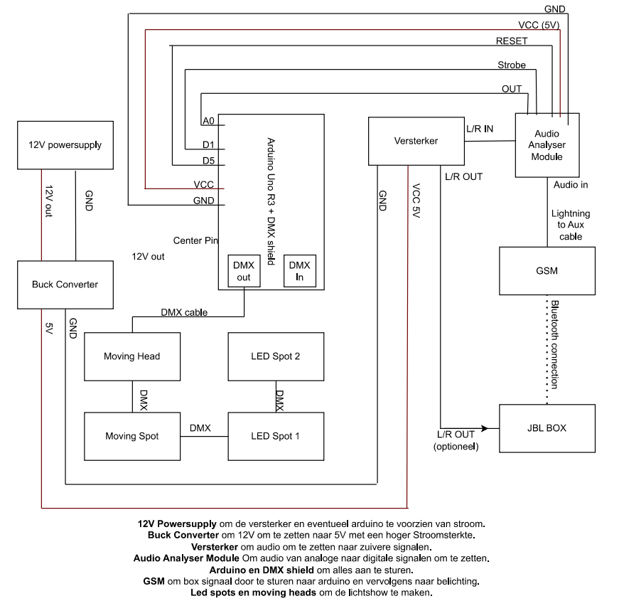 Blokschema
